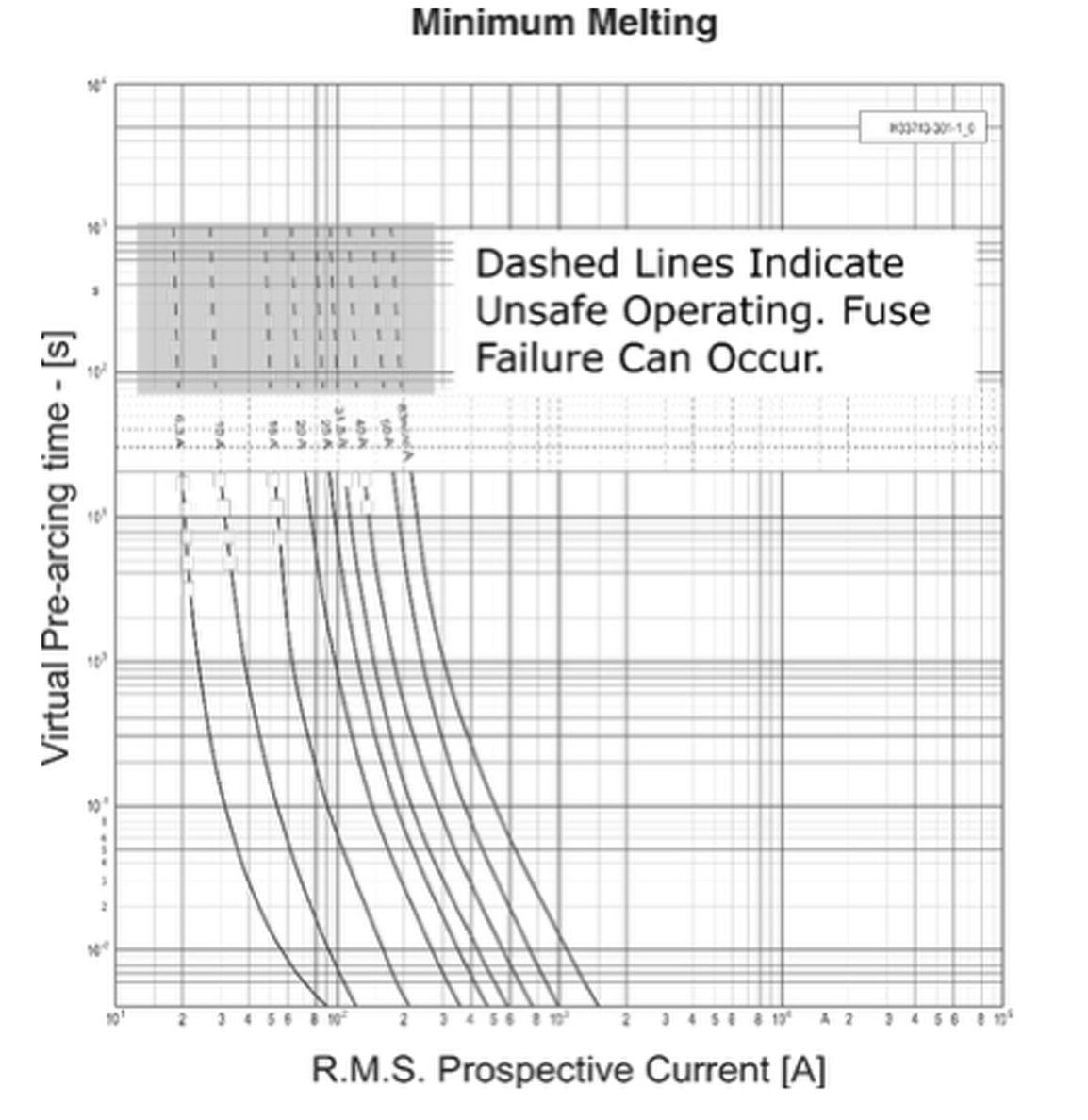 Figure 1 – Operation in the low current range of a current limiting fuse for extended periods of time can result in fuse failure.