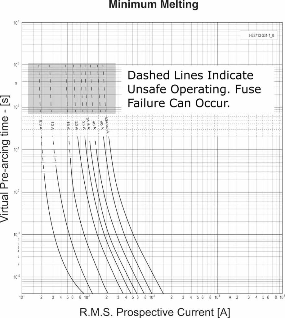 Operation in the low current range of a current limiting fuse for extended periods of time can result in fuse failure.