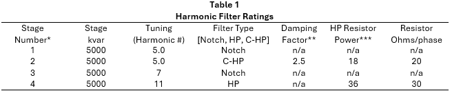 Harmonic Filter Ratings